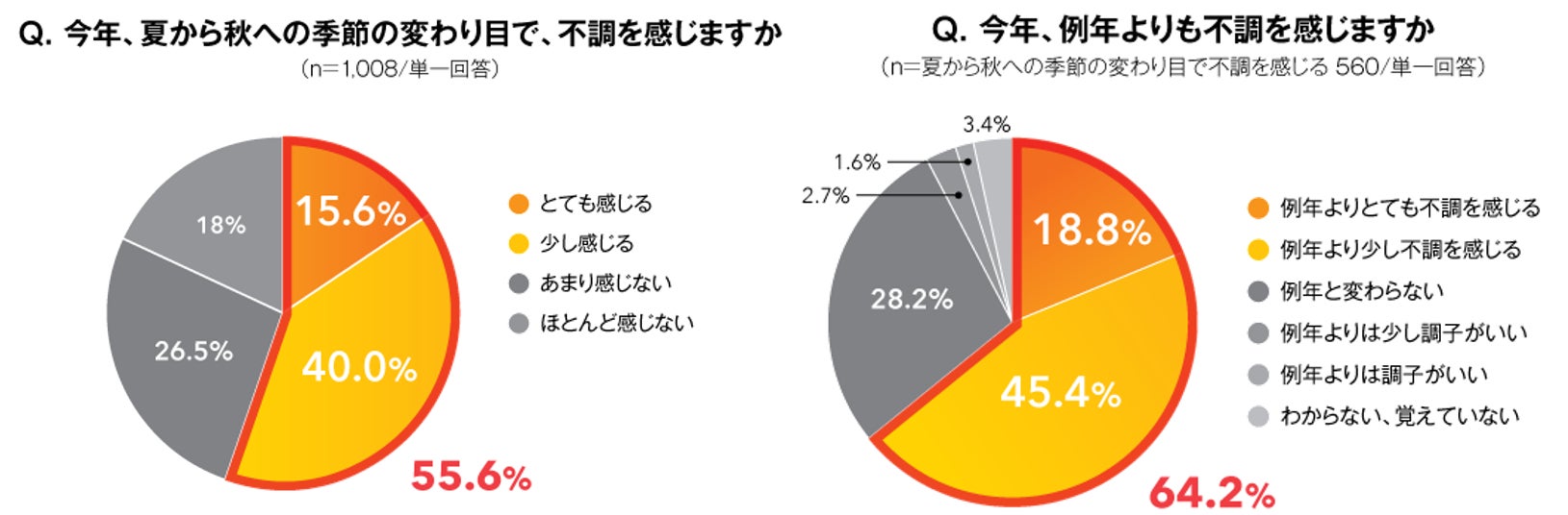 【経営方針としての「禁煙」、今後の方針とは？】喫煙者従業員を抱える経営者の4人に1人が、「社外からの喫煙のクレーム」を経験　42.0%が、経営方針として「禁煙意向」