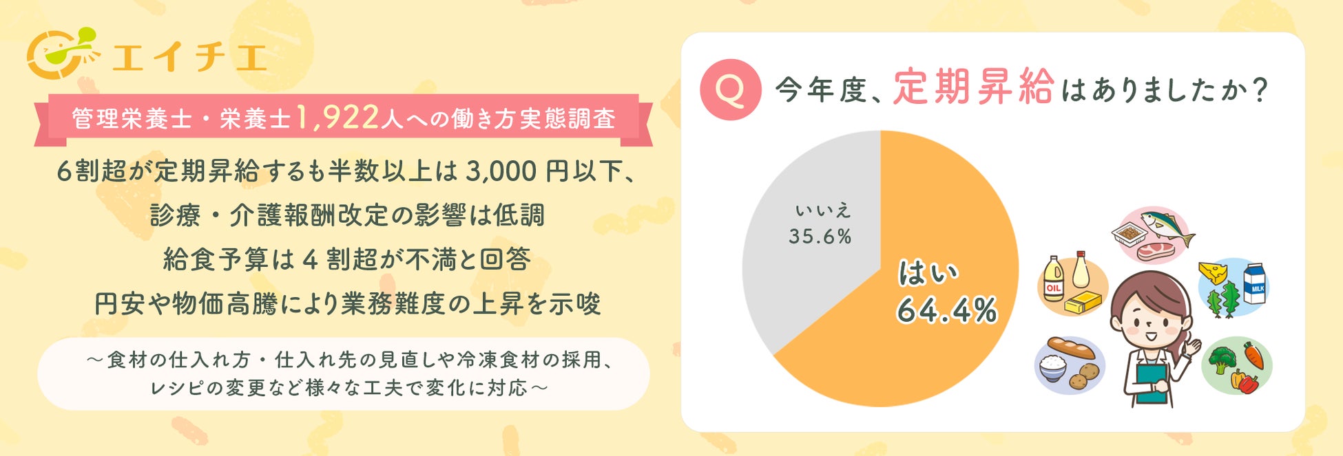 【管理栄養士・栄養士1,922人への働き方調査】6割超が定期昇給するも半数以上は3,000円以下、診療・介護報酬改定の影響は低調。給食予算は4割超が不満と回答。円安や物価高騰により業務難度の上昇を示唆