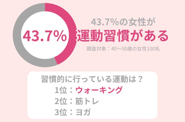 43.7％の40代女性が運動習慣アリ。一番人気な運動は『ウォーキング』！