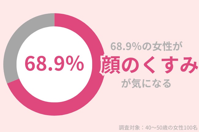 68.9％の40代女性が『顔のくすみ』が気になる。秋こそ行いたい『くすみケア』を紹介！