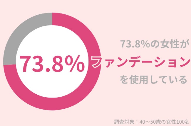 73.8％の40代女性が『ファンデーション』を使用中！ファンデの粉吹きを対策するには？