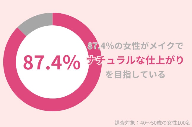 87.4％の40代女性が『ナチュラルメイク』を目指す。ナチュラル盛れの鍵はベースメイクにあり！