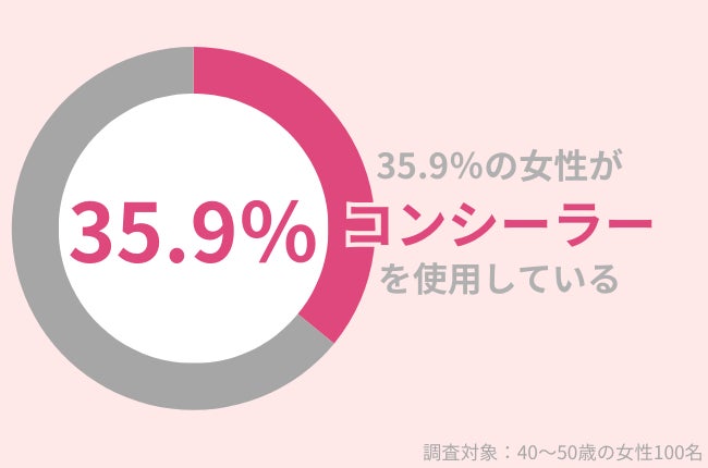 35.9％の40代女性が『コンシーラー』使用中。シミを綺麗にカバーする方法を紹介！