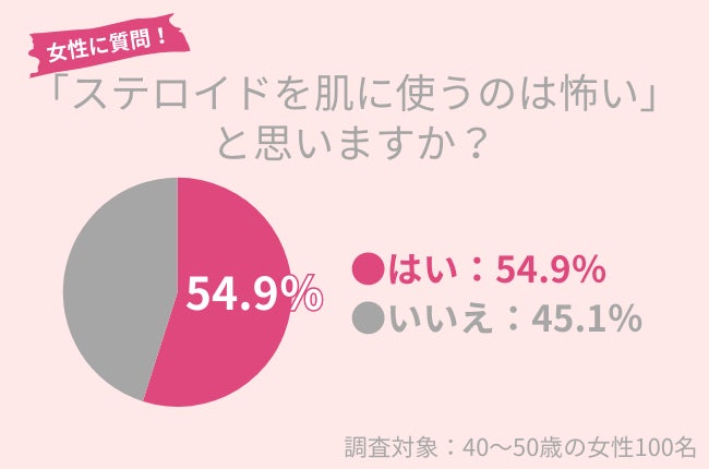 40代女性のわずか3.9％が『プロテイン』を習慣的に飲む。綺麗でいたい女性こそ、プロテインがおすすめ！