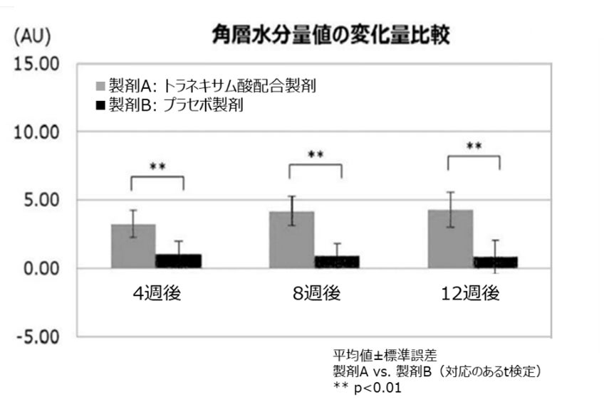 トラネキサム酸が皮膚の角層水分量を増加させることを確認