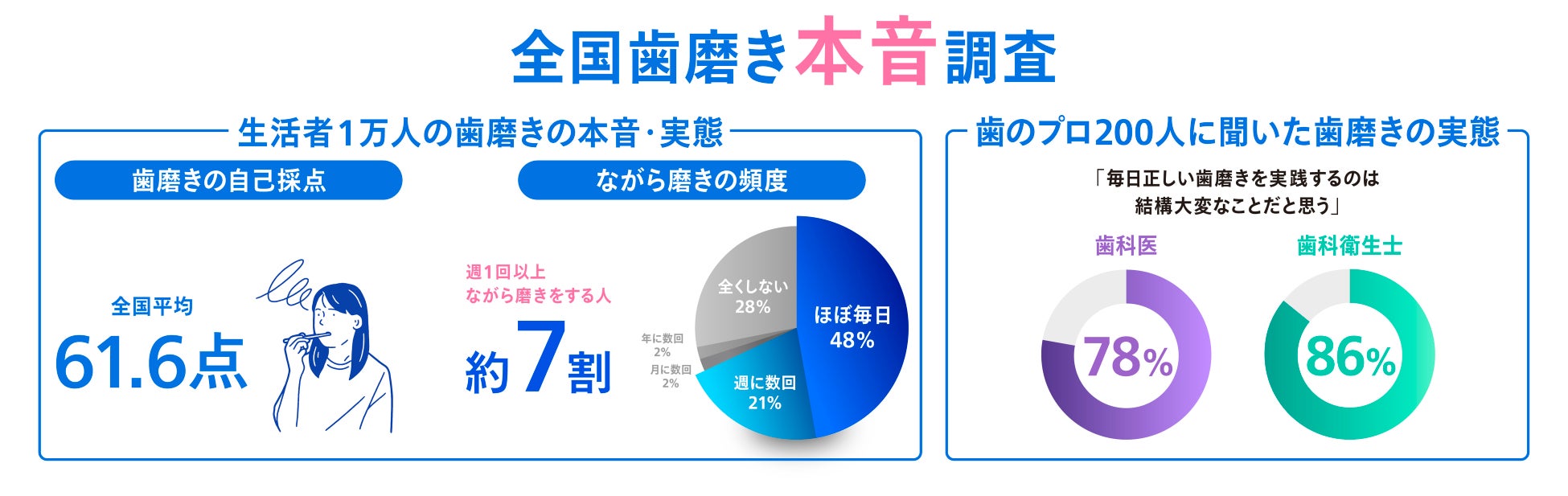 【11月8日はいい歯の日】”歯磨き・食事”を健康管理