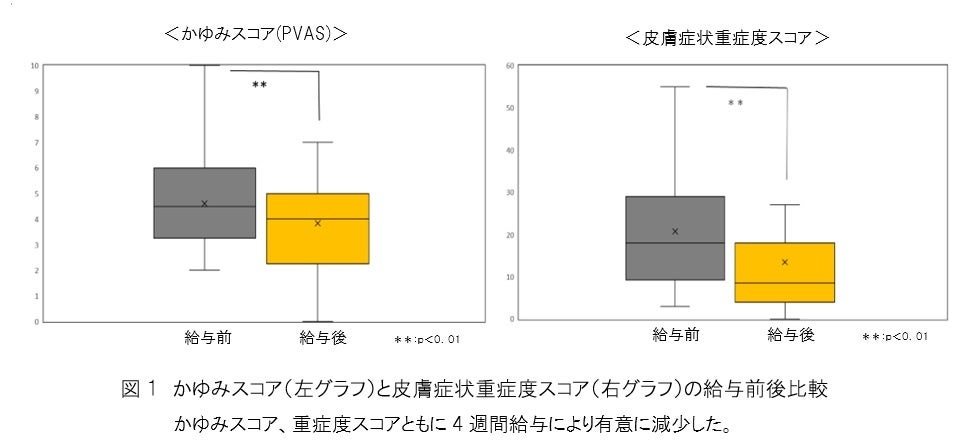 フリーズドライ製法のドッグフードがアレルギー性皮膚疾患の犬のとして有用であることを確認