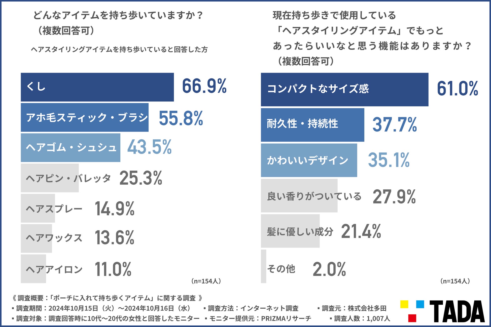 【サンリオキャラクターズ 限定デザイン発売記念】Z世代のポーチを調査！持ち歩きアイテム選びにはデザインの可愛さが重要？