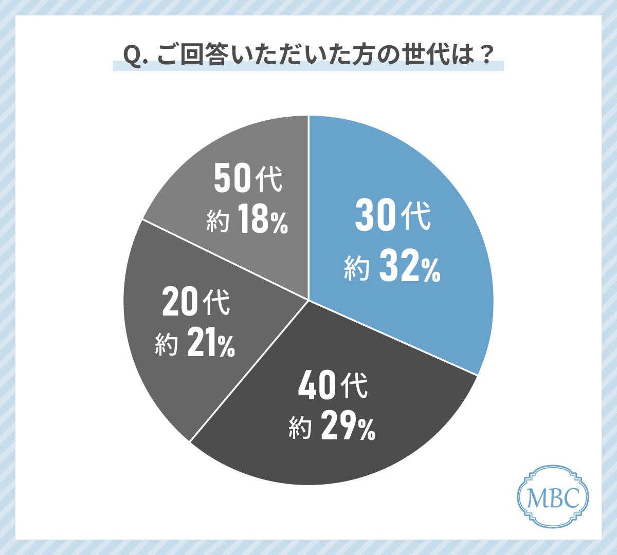 【医療脱毛・エステ脱毛の選ぶ基準】20〜50代男性の脱毛経験者に聞いてみた！どこで脱毛するのか選ぶときに最も気にしているのは「金額」！？