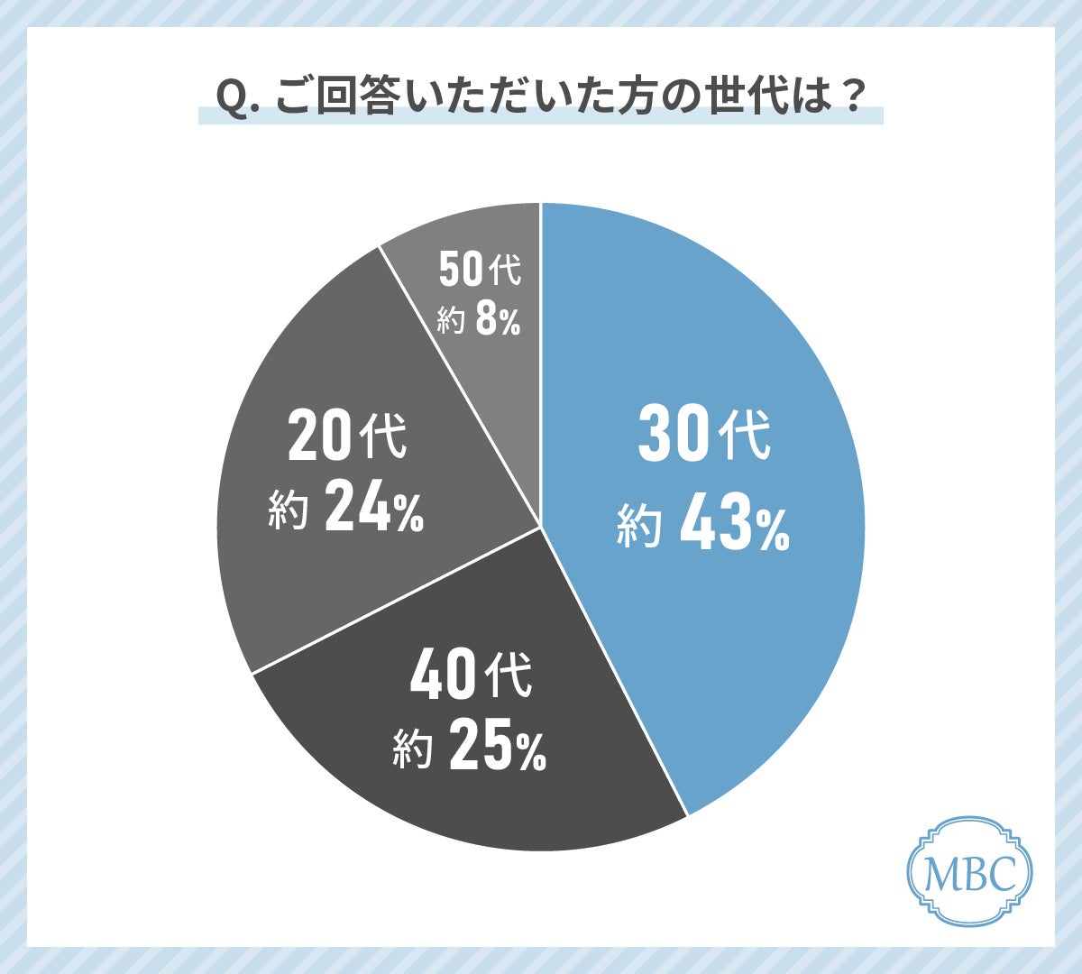 【医療脱毛・エステ脱毛の選ぶ基準】20〜50代女性の脱毛経験者に聞いてみた！どこで脱毛するのか選ぶときに最も気にしているのは〇〇！？