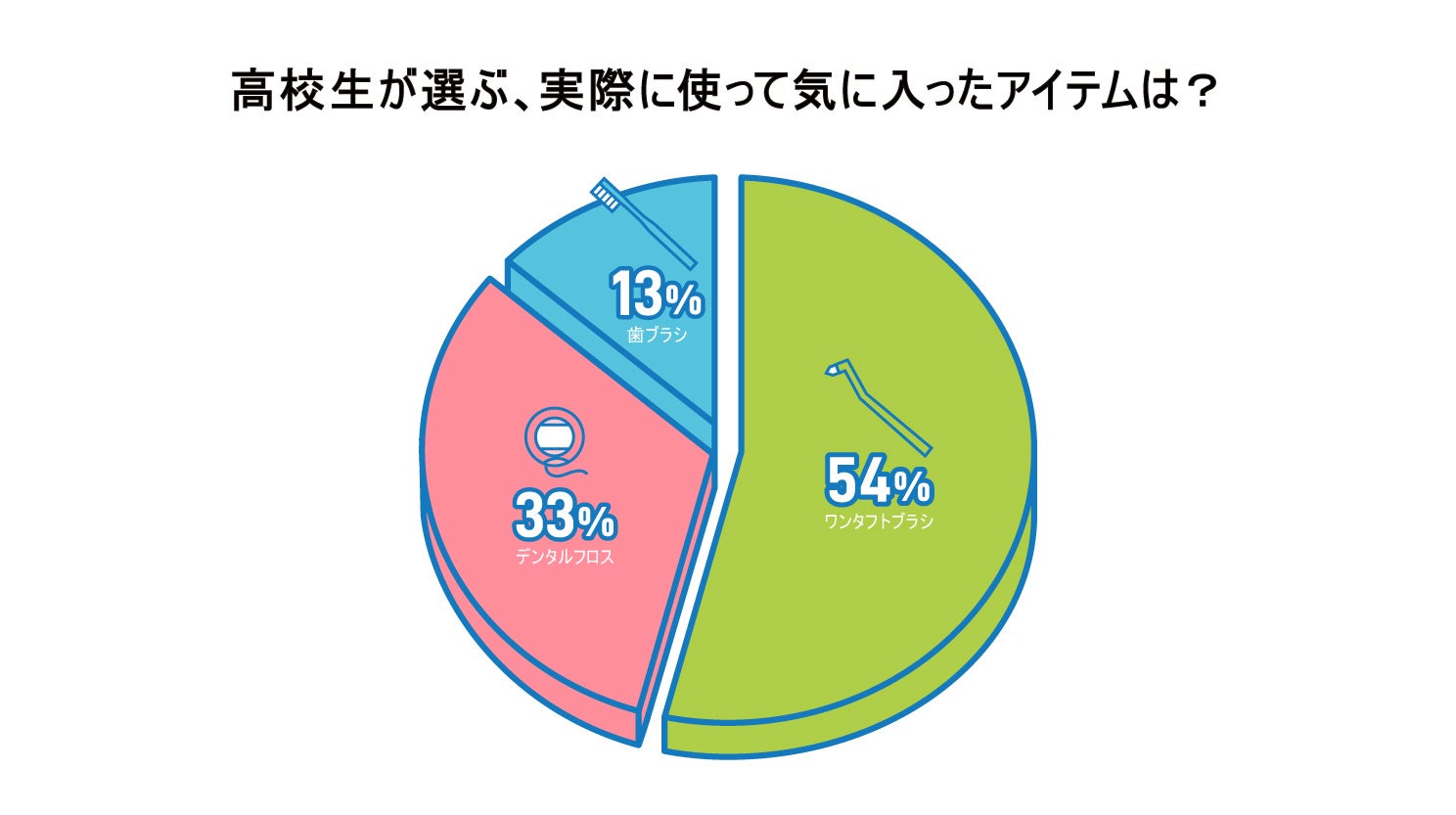 11月8日は「いい歯の日」 　　　　　　　　　　　　　　　　　　　　　　　　　　　　　　　　　　　今、いい歯を目指す人は「歯科専用アイテム」に熱視線！