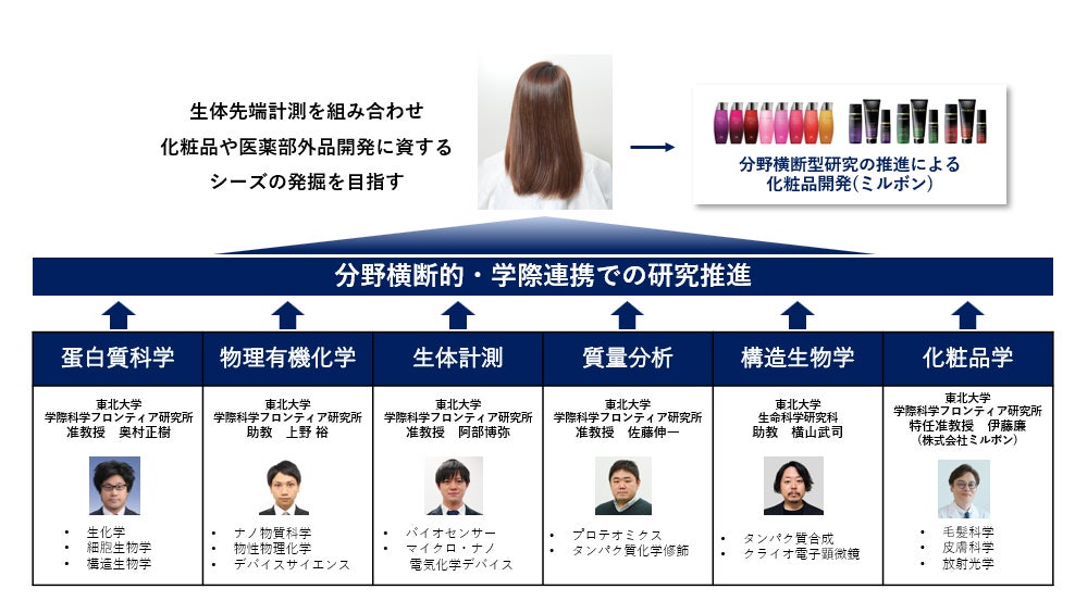 東北大学 学際科学フロンティア研究所にミルボンによる寄附研究部門「生体最先端計測研究寄附研究部門」が開設