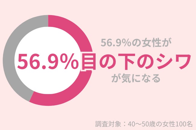 40代女性の56.9％が「目の下のシワ」が気になる。原因とおすすめ対策グッズを紹介！