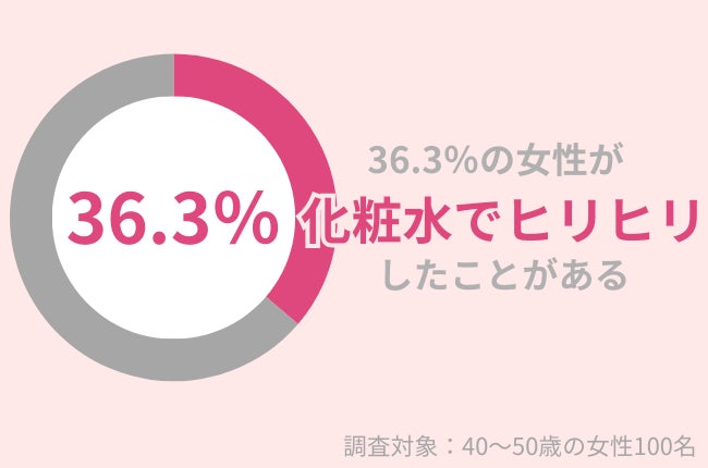 40代女性の36.3％が『化粧水で肌がヒリヒリした』ことアリ。好転反応だから使用を続けてもいい？