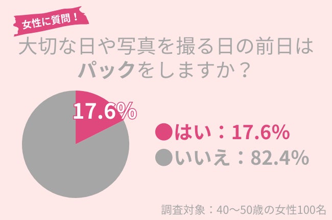 40代女性の17.6％が大切な日などの前日に『パック』をする！シートパックより、低刺激で楽なスペシャルケアとは？