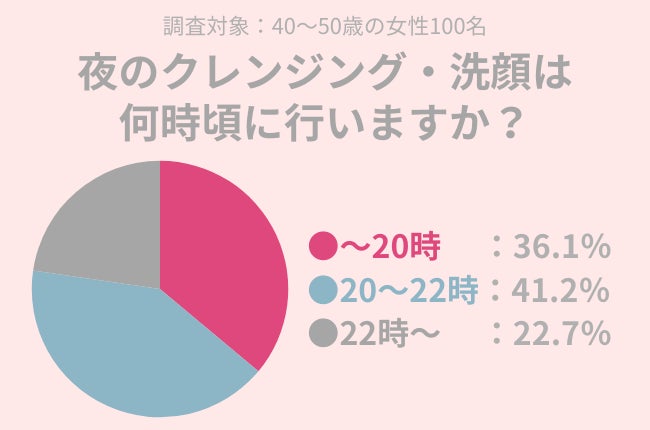 46.1％の40代女性が『エイジングケア』をしている。肌老化が気になる方におすすめのケアとは？