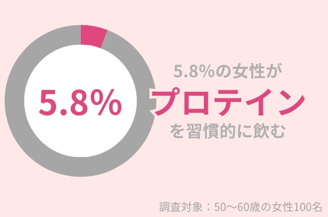 50代女性のうち『プロテイン』を習慣的に飲むのはたったの5.8％。『プロテイン』を飲むメリットとは？