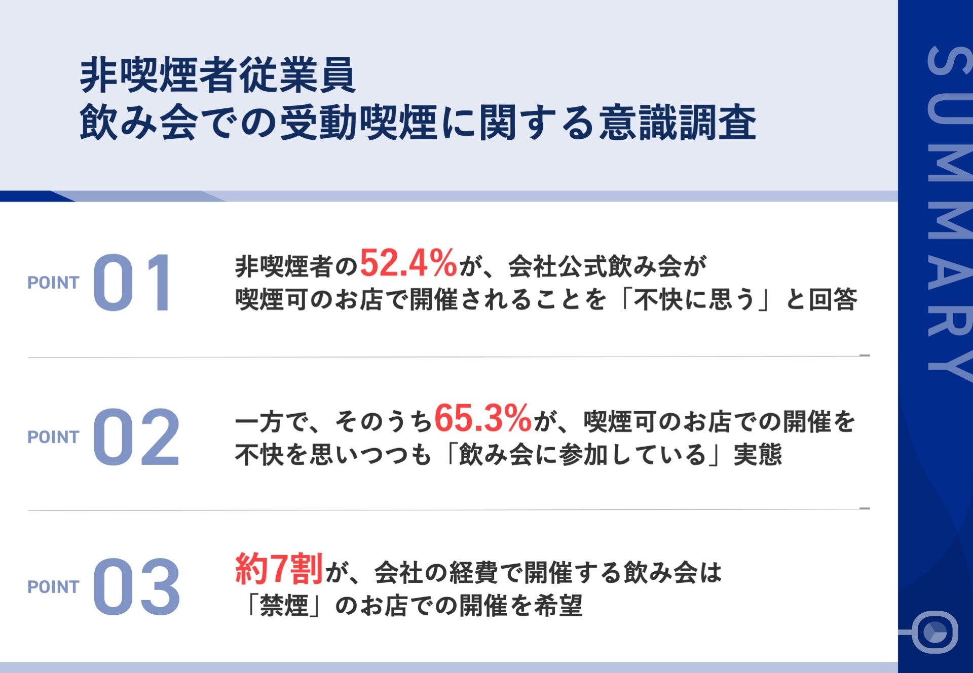 【会社公式飲み会での望まない受動喫煙】非喫煙者の従業員52.4%が、「喫煙可のお店での飲み会」を「不快」と回答！「我慢して参加する」非喫煙者が65.3%の実態