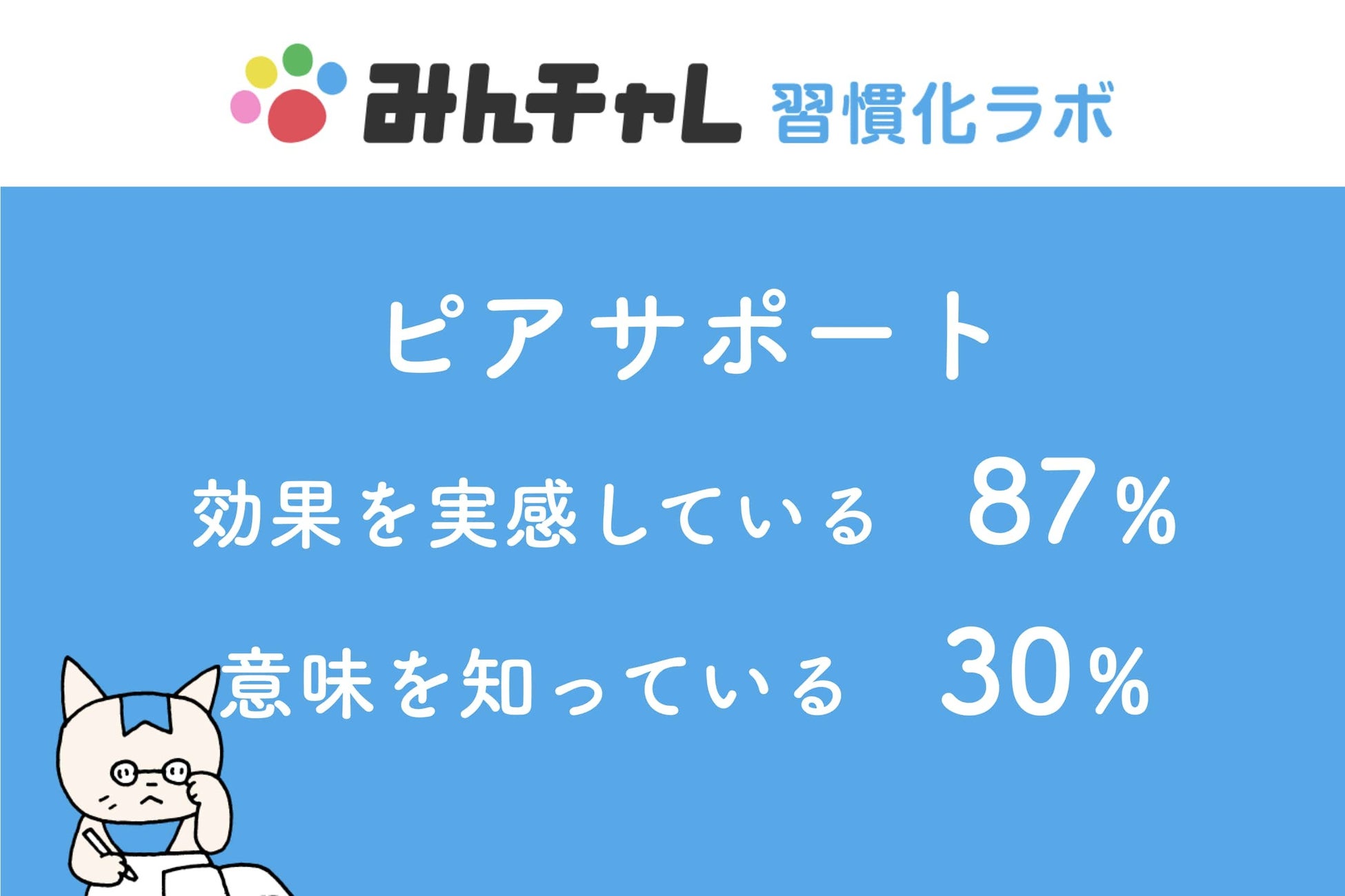 同じ目標を持った人同士の支え合い「ピアサポート」　効果を実感している人は87％に対し言葉の認知度は30％