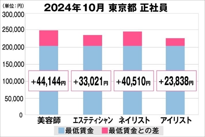 美プロ調べ「2024年10月　最低賃金から見る美容業界の給料調査」～東京版～