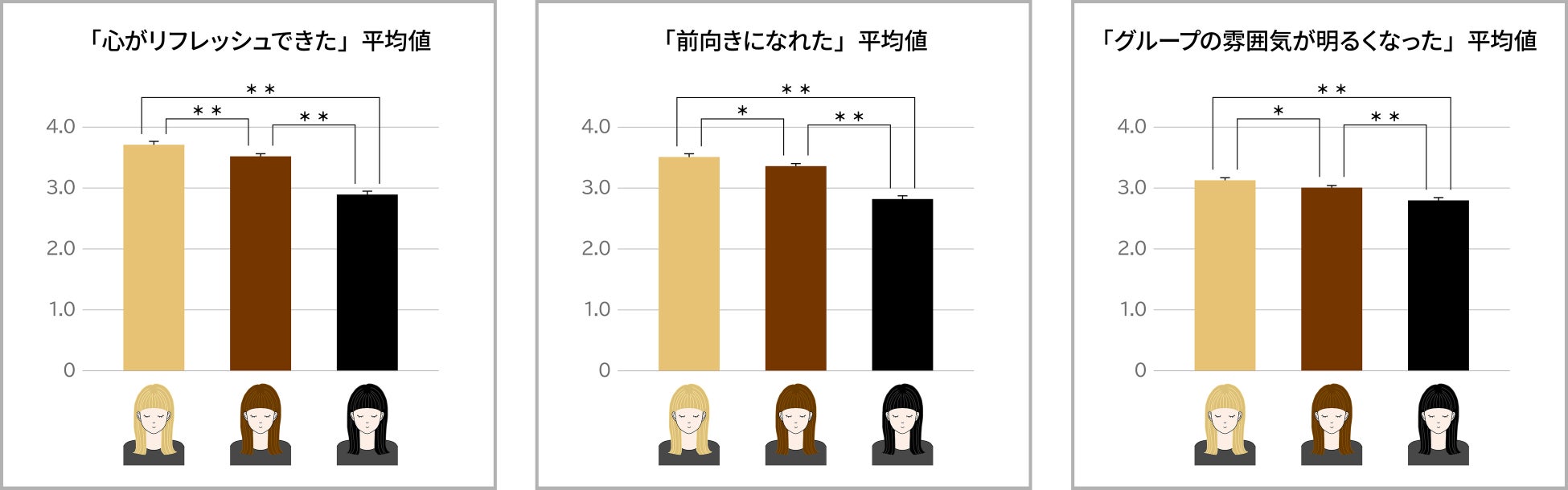 タカラベルモント　派手髪※は人を元気にする効果があることを解明～ヘアカラーがもたらす感性価値の心理的・社会的効果を分析～