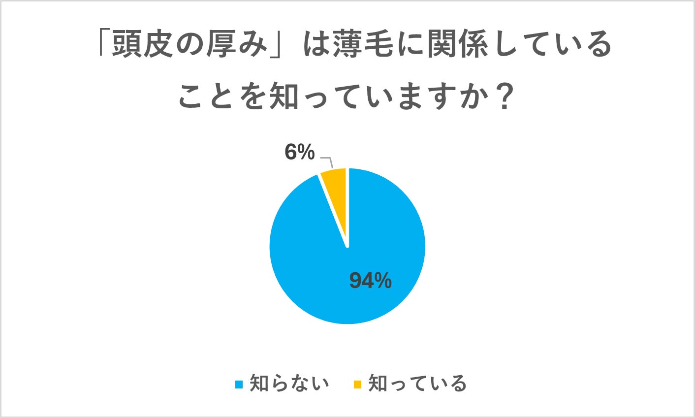 【新事実！“薄毛の人は頭皮が薄い”】を知っている人はわずか5.7％という結果に薄毛の人の頭皮の厚みは何ミリ? 医師が解説薄毛悩みがある男性の3人に1人が「何もしていない」という結果に