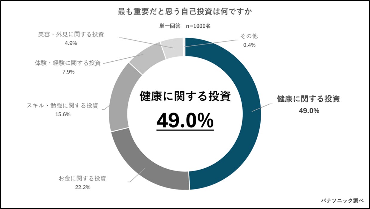 【ビジネスパーソンの自己投資に関する意識調査】自己投資のNo.1は『健康』！富裕層は“タイパ”重視でリフレッシュ効率化