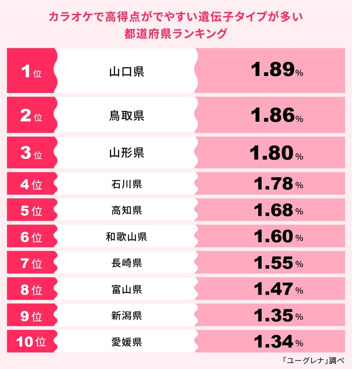 全員参加型の研究企画『みんなで遺伝子クエスト』成果発表！カラオケで高得点がでやすい遺伝子タイプが多い都道府県ランキング 1位 山口県、2位 鳥取県、3位 山形県