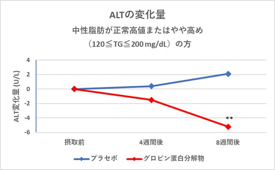 ロートグループ独自素材「グロビン蛋白分解物（メタップ®）」に、飲酒する方、中性脂肪が高めの方の「肝臓保護効果」があることを確認