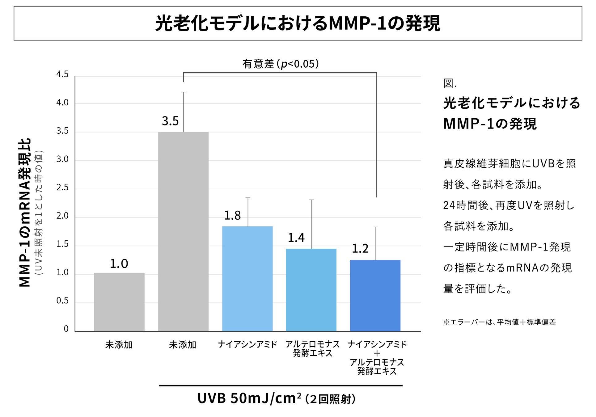 光老化抑制の新発見「ナイアシンアミド×アルテロモナス発酵エキス併用で相加的にコラーゲン分解酵素MMP-1の発現抑制」