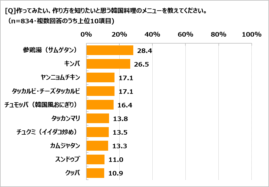 韓国調理に関する調査　
韓国料理を「好き」と答えた人は68％　
作ったことがあるメニュー1位は「チヂミ、ジョン」　
作ってみたい1位は「参鶏湯（サムゲタン）」