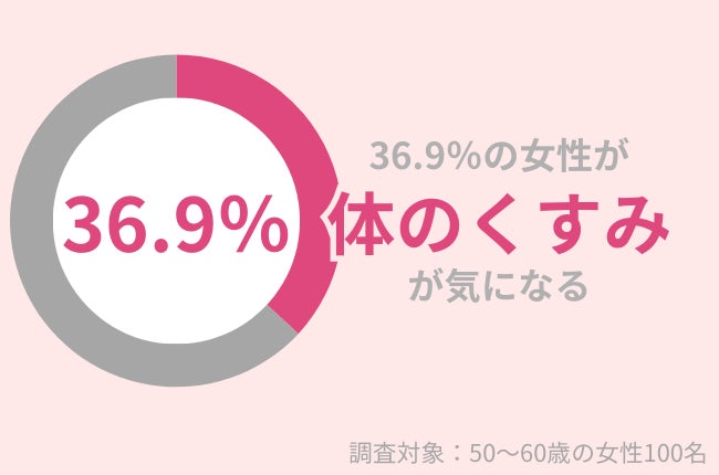 36.9％の50代女性が『体のくすみ』が気になる。秋冬の「乾燥」が原因！