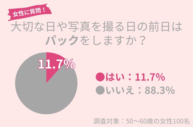 50代女性の11.7％が特別な日の前日に『パック』をする！肌のうるおいを1日保つには？