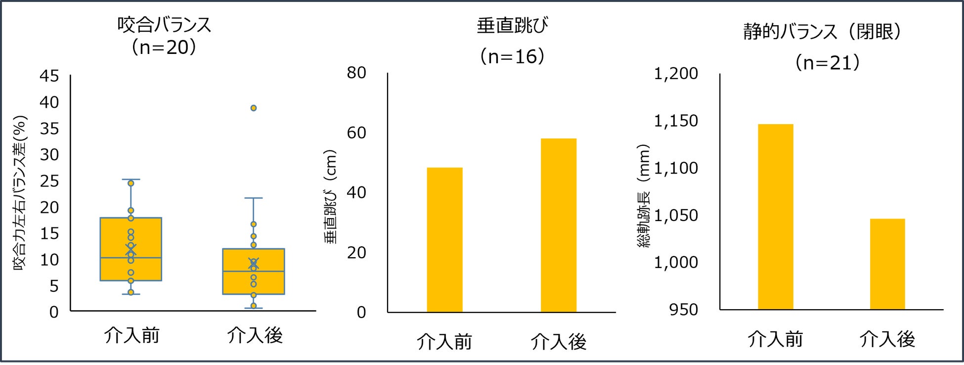 ロッテと鹿児島ユナイテッドFCが実証　約1年間のガムトレーニングにより、咬合バランス・静的バランス・垂直跳びのスコア向上