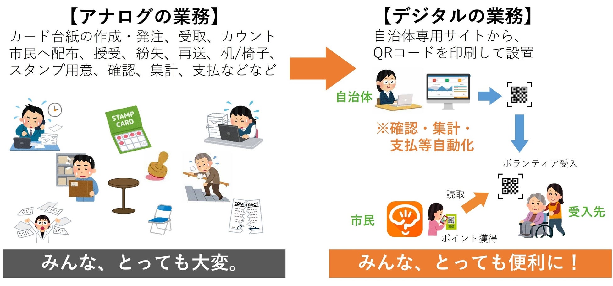 [自治体向け]ボランティアポイントのデジタル化サービス開始