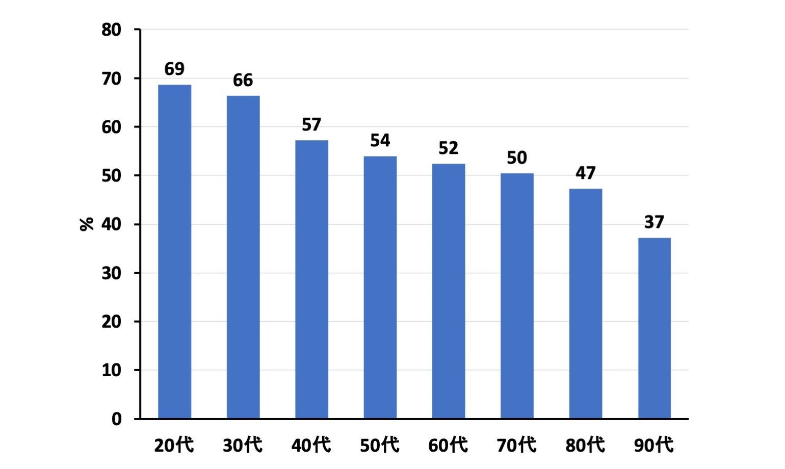 排尿姿勢に関する疫学調査の集計結果が学術誌に掲載　
20代の約7割、50代でも半数以上が「座りション」