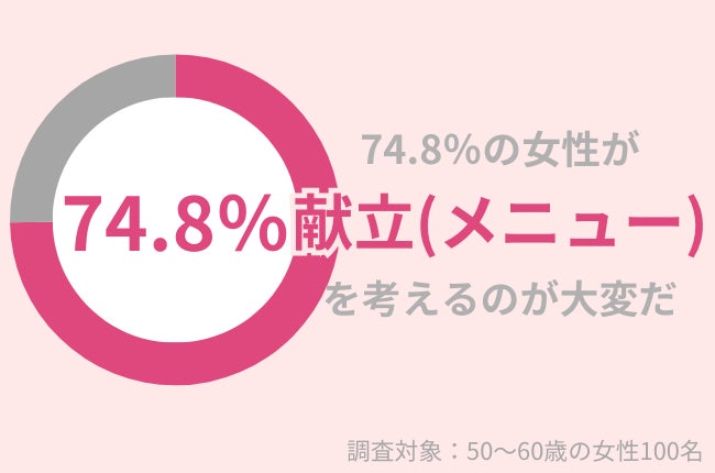 「献立（メニュー）」の考案、50代女性の74.8％が大変に思う。そんなときは「肌にいいレシピ」を参考にして！