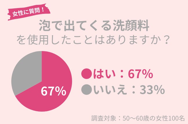 『泡で出てくる洗顔料』、50代女性の67％が使用経験アリ。メリット・デメリットとは？