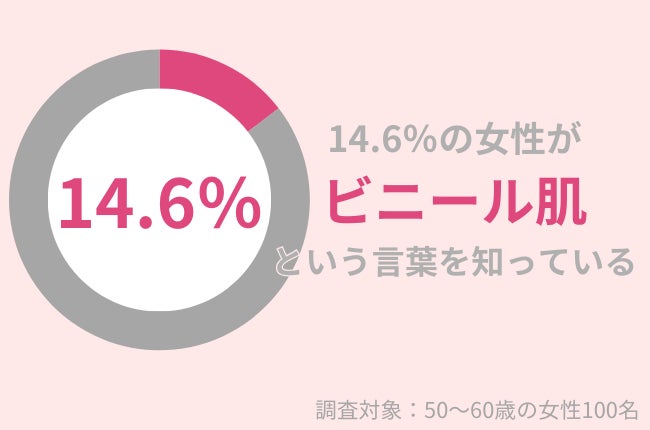 50代女性の14.6％が『ビニール肌』という言葉を知っている。予防・改善にはシンプルケアが欠かせない！