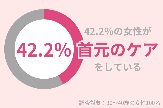 42.2％の30代女性が『首元のケア』をしている。首元の老け見えを対策するケアとは？