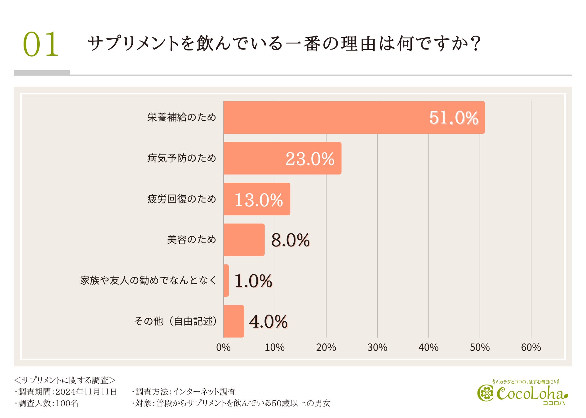 【サプリメントに関する調査】健康の曲がり角、50代からサプリの摂取を始める方が多数。ローヤルゼリー配合のサプリの効果はいかに？