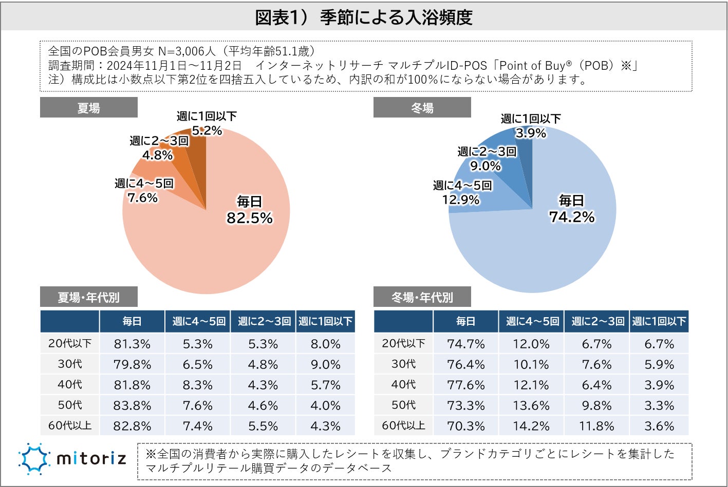 8割が「湯船に浸かる習慣」があり、入浴する頻度は「毎日」が7割超え！一方で若い年代ほど「週に1回以下」の比率が高く、シャワーだけの人が多い