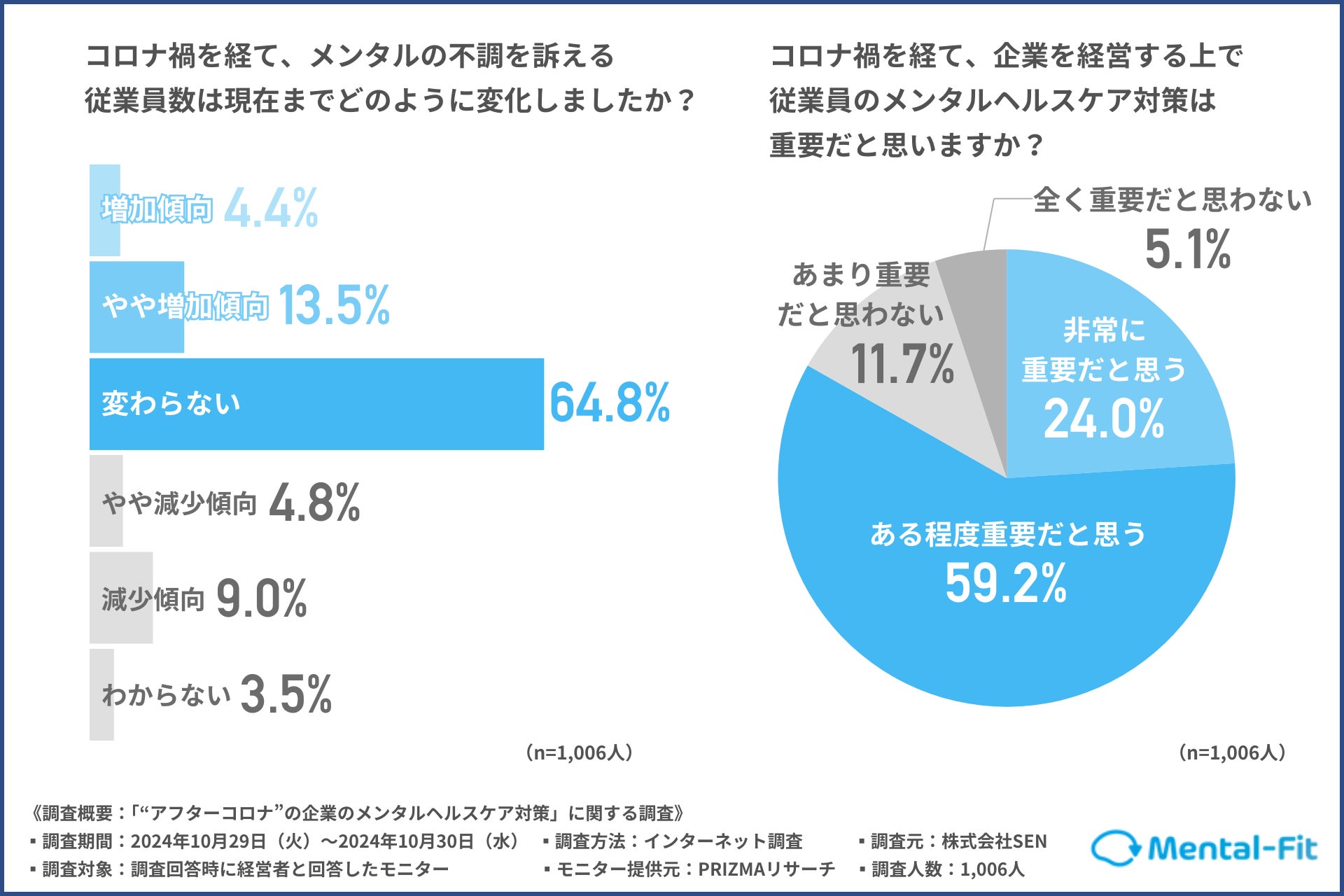 経営者の82.7%がコロナを経ても依然メンタル不調の従業員数「増加傾向 / 変わらない」と回答！？