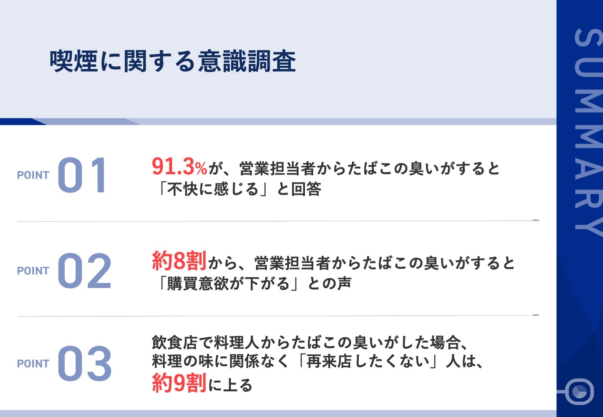 【喫煙がビジネスに与える影響は？】91.3%が、他社営業担当者のたばこ臭に対して「不快感」！営業担当者からたばこの臭いがすると「購買意欲が下がる」人は約8割に上る