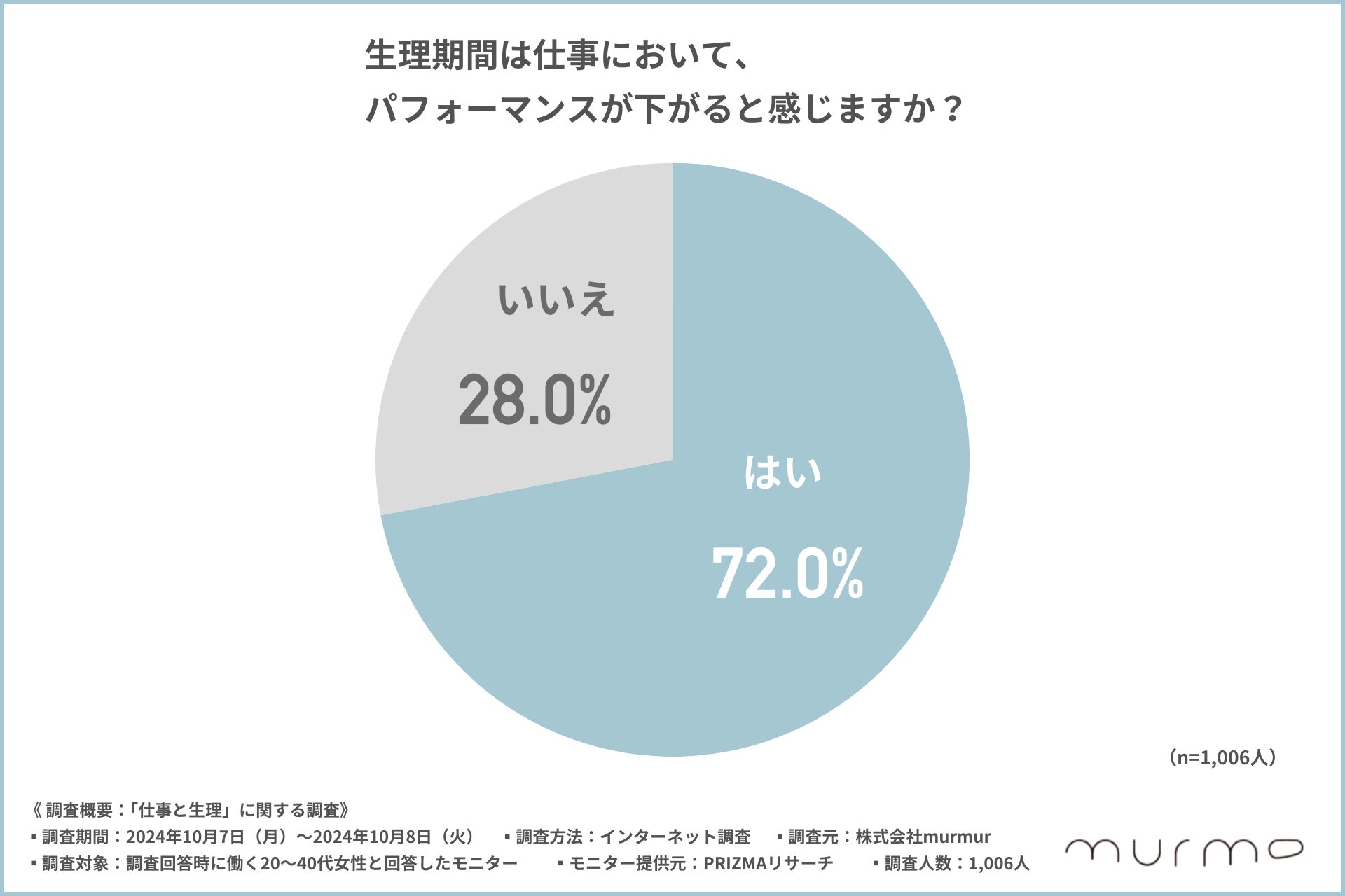 【生理と仕事に関する調査2024】70%以上の女性が仕事中に経血漏れを経験！