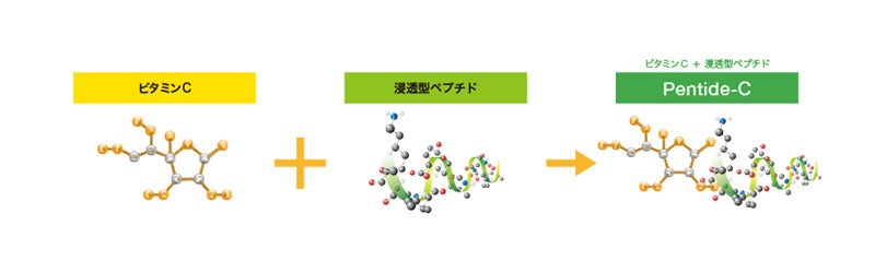 先進の浸透技術*1「ペンタイド技術」を採用した、高機能美容液の小ロット製造が可能に