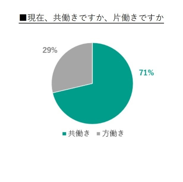 子育て世代に調査！鉄を意識した料理を毎日作っている人はわずか2割！管理栄養士が解説する「現代の子どもの栄養状態と鉄の重要性」