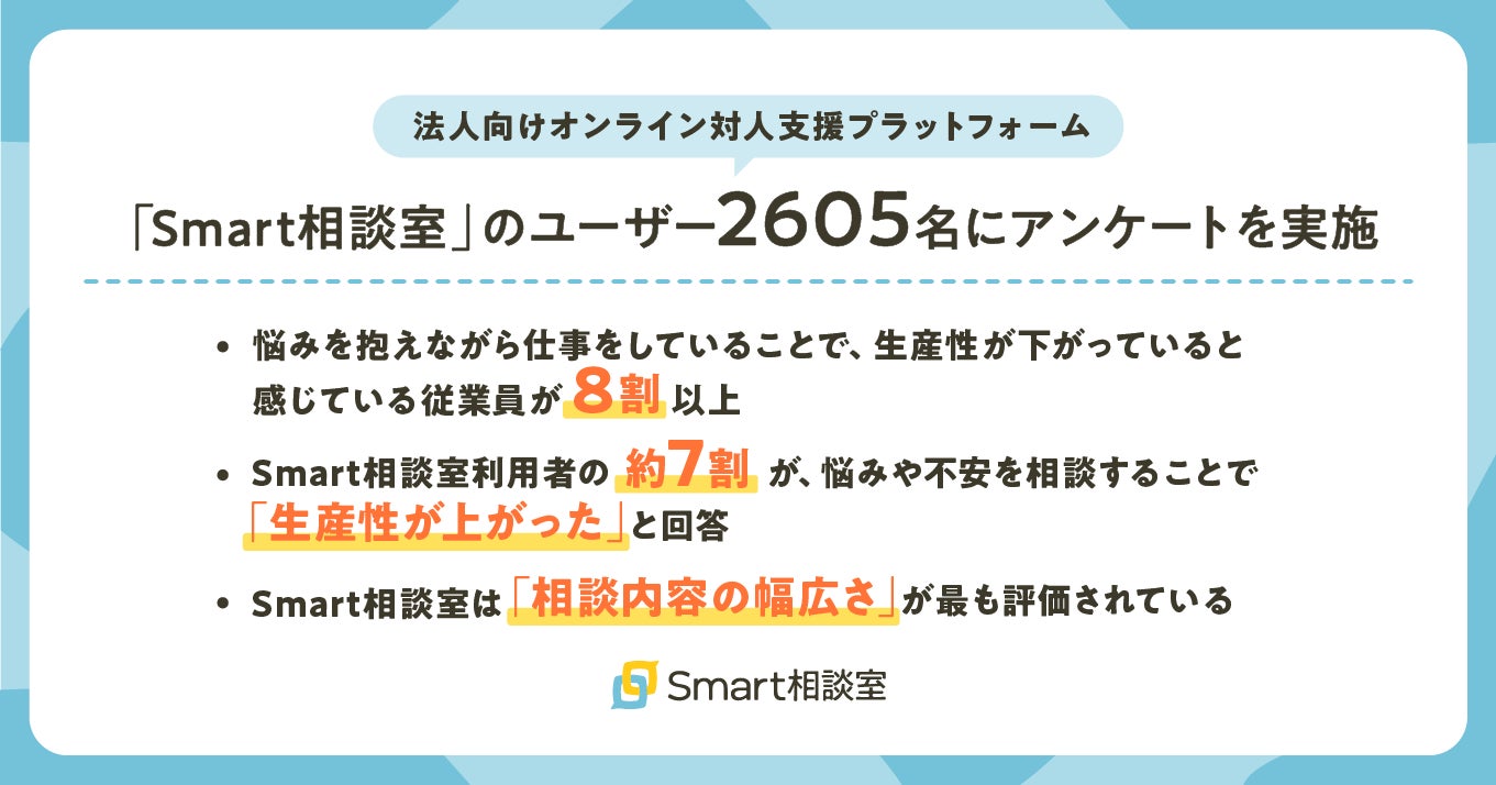 「Smart相談室」利用者の約7割が、悩みや不安を相談することで「生産性が上がった」と回答。プレゼンティーズム向上が重要に