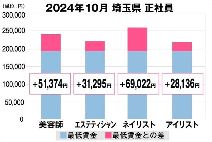 美プロ調べ「2024年10月　最低賃金から見る美容業界の給料調査」～埼玉版～