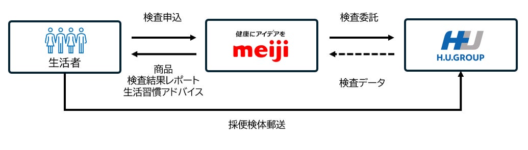 H.U.中央研究所の腸内細菌測定を用いた明治の新たなパーソナルケアサービス開始について